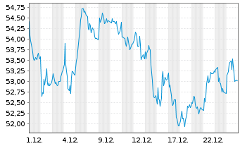 Chart Eurazeo SE - 1 Monat