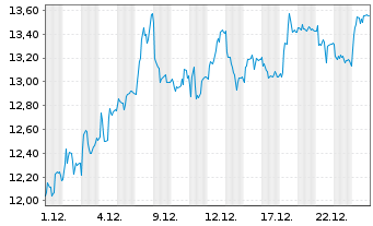 Chart Forvia SE - 1 Month