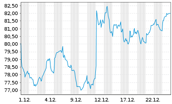Chart Wendel Investissement S.A. - 1 Monat