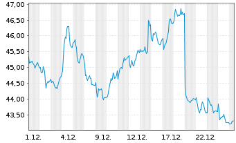 Chart Sodexo S.A. - 1 Monat