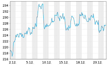 Chart THALES S.A. - 1 Monat