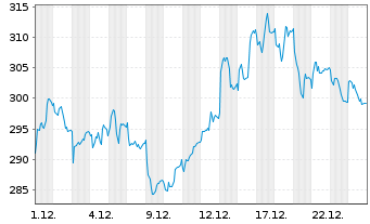 Chart Kering S.A. - 1 Month