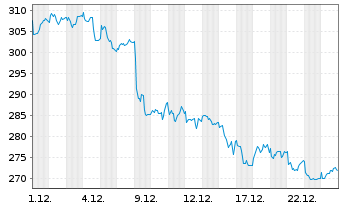 Chart EssilorLuxottica S.A. - 1 Monat