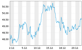 Chart SEB S.A. - 1 Monat