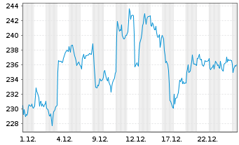 Chart Schneider Electric SE - 1 Monat