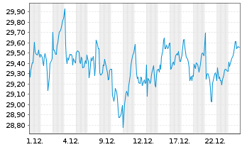 Chart Veolia Environnement S.A. - 1 Monat
