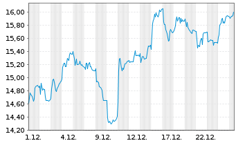 Chart OPmobility S.A. - 1 Monat