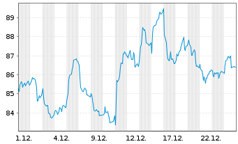 Chart Compagnie de Saint-Gobain S.A. - 1 Monat