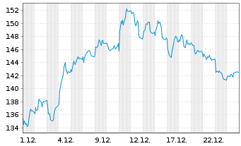 Chart Cap Gemini S.A. - 1 Monat