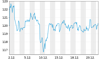 Chart VINCI S.A. - 1 Monat