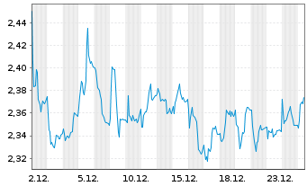 Chart Vivendi S.A. - 1 Monat