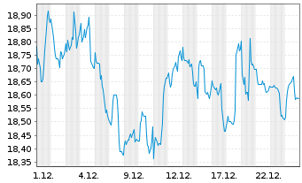 Chart Lagard&egrave;re S.C.A. - 1 Monat