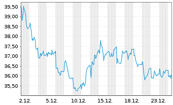 Chart R&eacute;my Cointreau S.A. - 1 Monat
