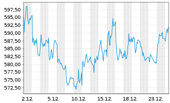 Chart Christian Dior SE - 1 Monat