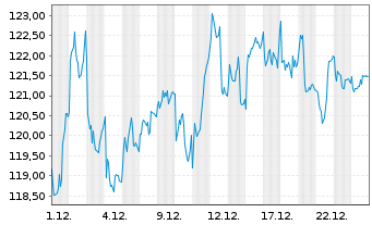 Chart Eiffage S.A. - 1 Monat