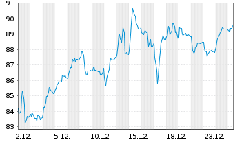 Chart Publicis Groupe S.A. - 1 Monat