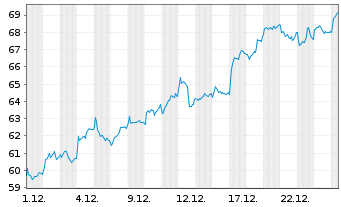 Chart Soci&eacute;t&eacute; G&eacute;n&eacute;rale S.A. - 1 Monat