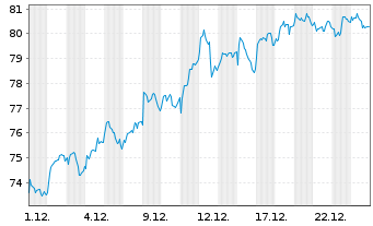 Chart BNP Paribas S.A. - 1 Monat