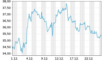Chart Renault S.A. - 1 Monat