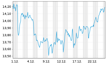 Chart Orange S.A. - 1 Month