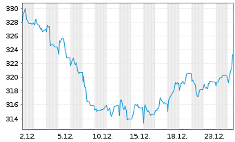 Chart AXA Aedificandi Act.au Port.A Dis.(4 D&eacute;c.)o.N. - 1 Monat