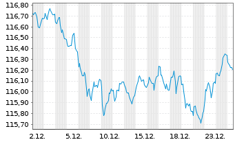 Chart Frankreich EO-OAT 2001(32) - 1 Month