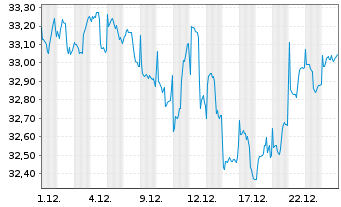 Chart Comgest Monde SICAV - 1 Month