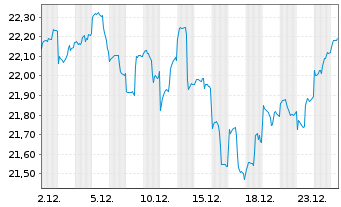 Chart Magellan SICAV - 1 Month
