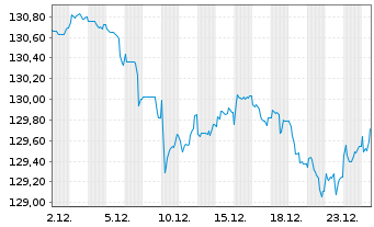 Chart France T&eacute;l&eacute;com EO-Medium-Term Notes 03(33) - 1 Month