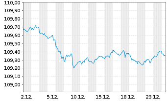 Chart Frankreich EO-OAT 1997(29) - 1 Month