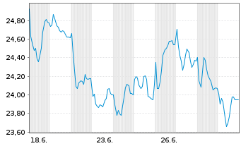 Chart Kaufman & Broad S.A. - 1 Monat