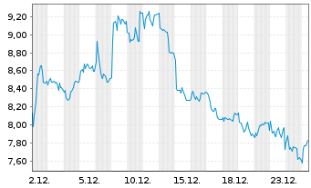 Chart Parrot S.A. - 1 Monat