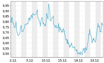 Chart Valneva SE - 1 Monat