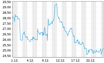 Chart Medincell S.A. - 1 Monat