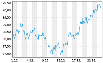 Chart Amundi S.A. - 1 Monat