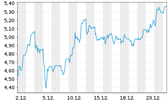 Chart Genfit S.A. - 1 Monat