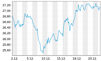 Chart Bureau Veritas SA - 1 Monat