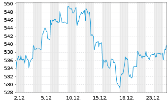 Chart Prevoir Gestion Actions Actions au Porteur o.N. - 1 Monat