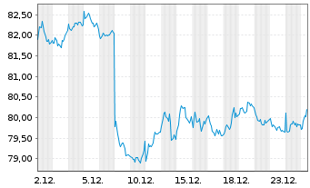 Chart Amundi Core CAC 40 UCITS ETF Dist - 1 Monat