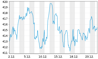 Chart Amundi DJ Indl Average - 1 Monat