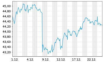 Chart Lyxor FTSE MIB (DR) UCITS ETF - 1 Monat