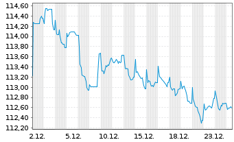 Chart Gie PSA Tresorerie EO-Notes 2003(33) - 1 Month