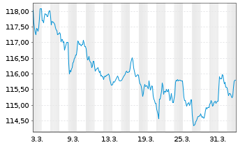 Chart Veolia Environnement S.A. EO-Med.T.Nts 2003(33) - 1 Month