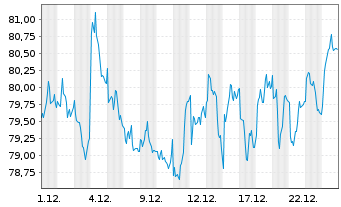Chart Gecina S.A. - 1 Monat