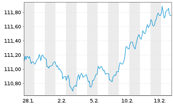 Chart Frankreich EO-OAT 2004(35) - 1 Month