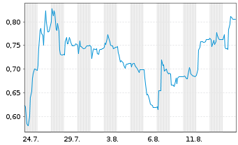 Chart Valerio Therapeutics - 1 Monat