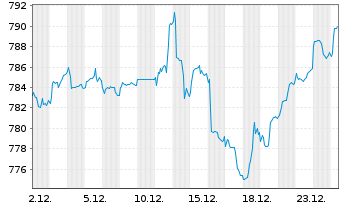 Chart Carmignac Patrimoine FCP - 1 Monat