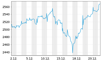 Chart Carmignac Investissement FCP - 1 Monat