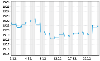 Chart Carmignac Securit&eacute; FCP - 1 Monat