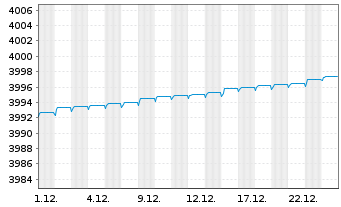 Chart Carmignac Court Terme FCP - 1 Monat